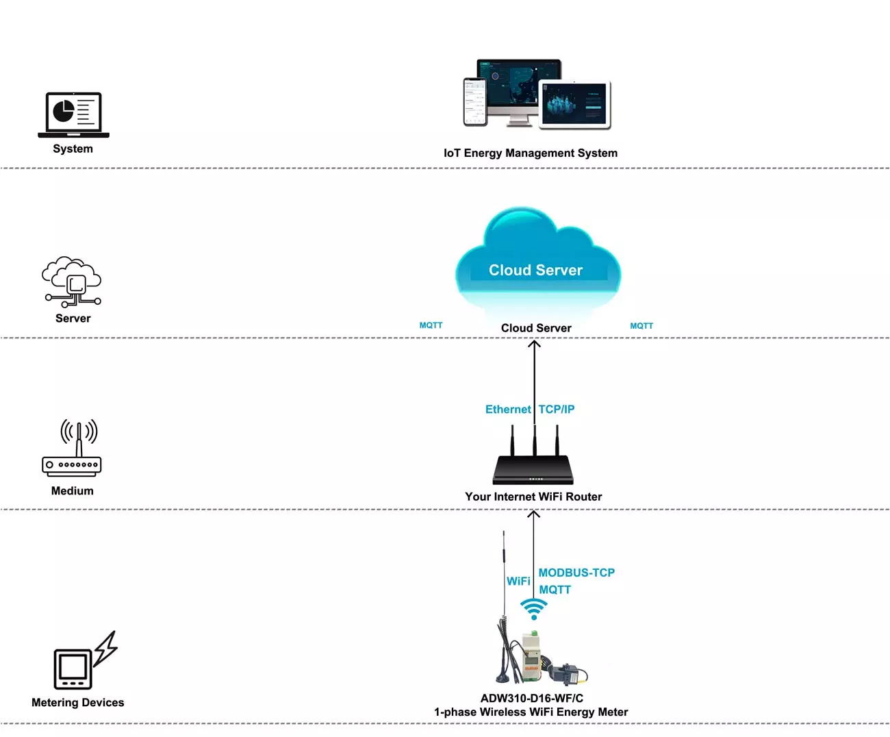 WLAN-Verbindung