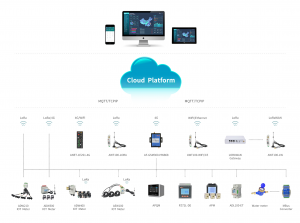 Plataforma IOT