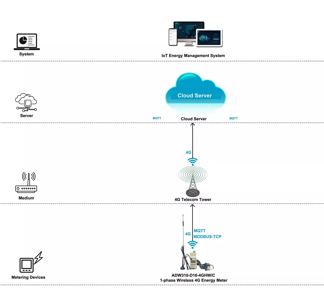 4G-Standard